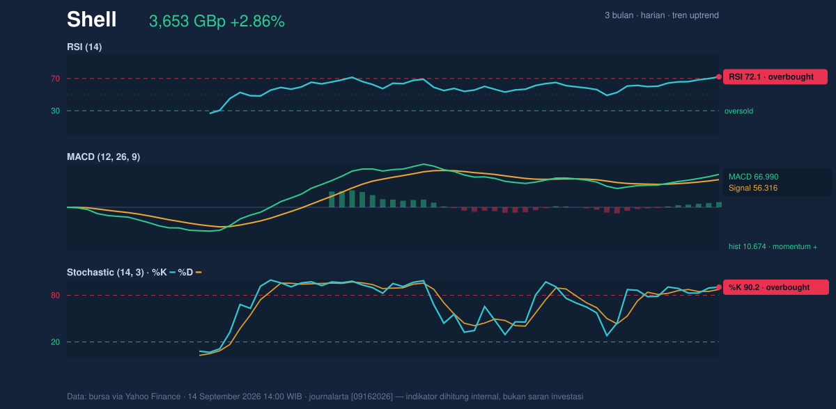 Momentum chart of Shell