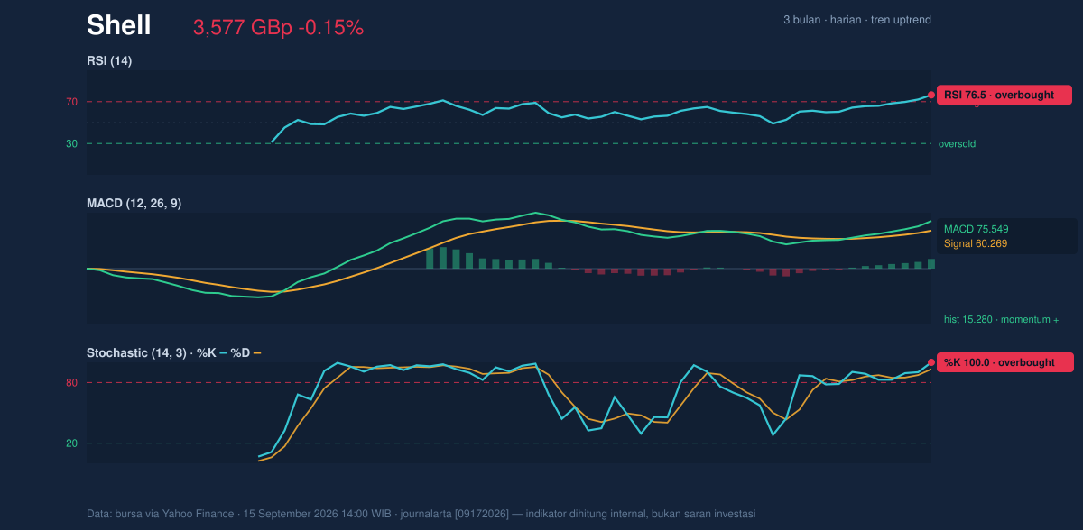 Momentum chart of Shell