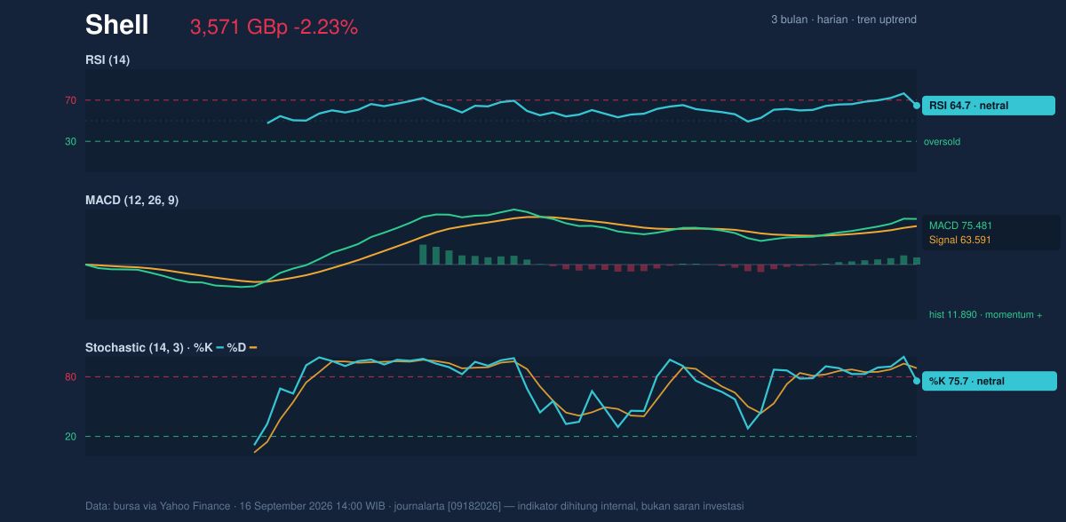 Momentum chart of Shell