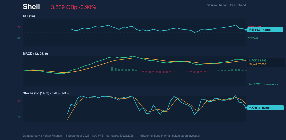 Momentum chart of Shell