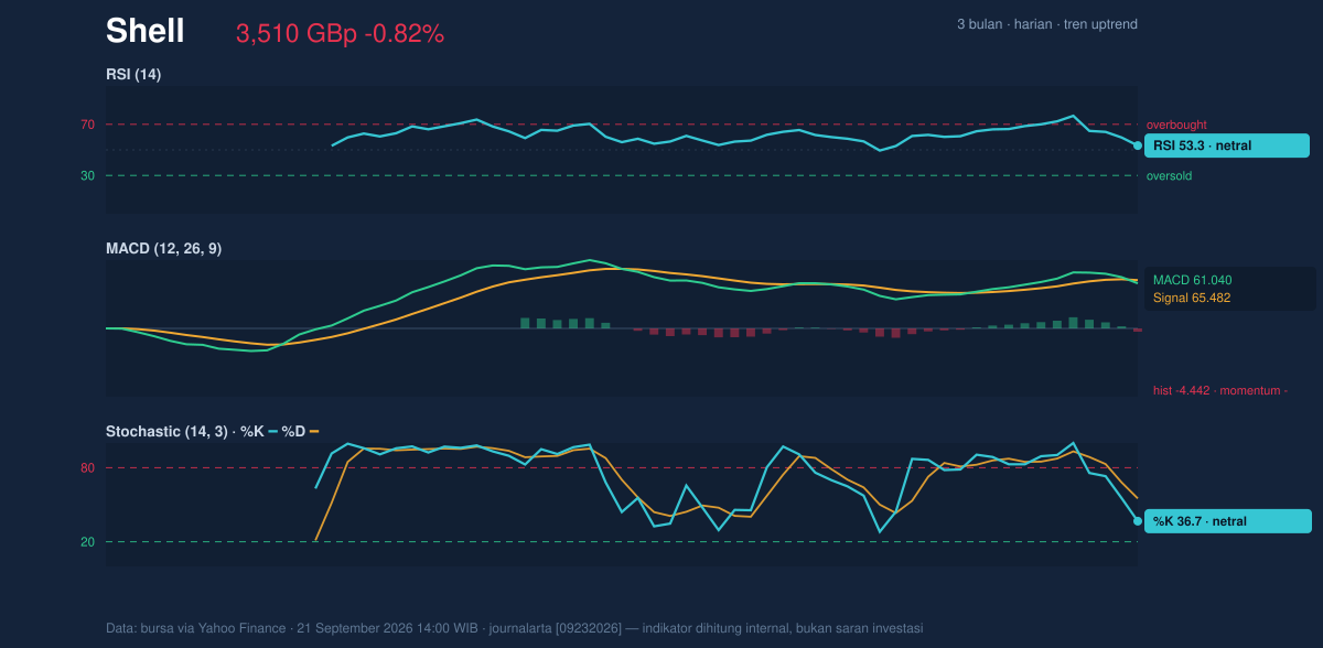 Momentum chart of Shell