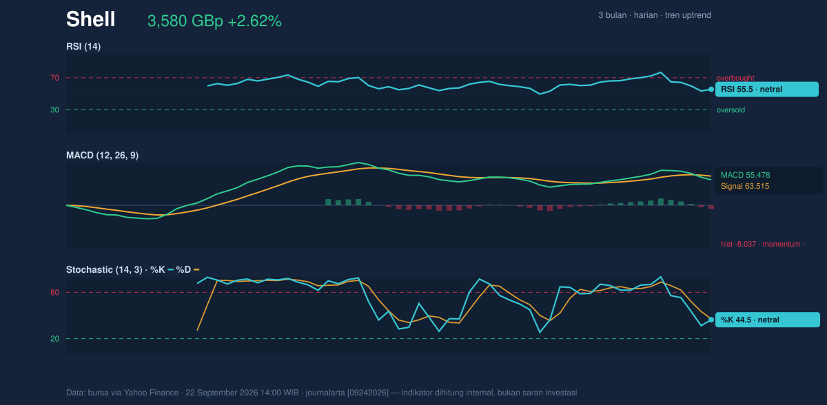 Momentum chart of Shell