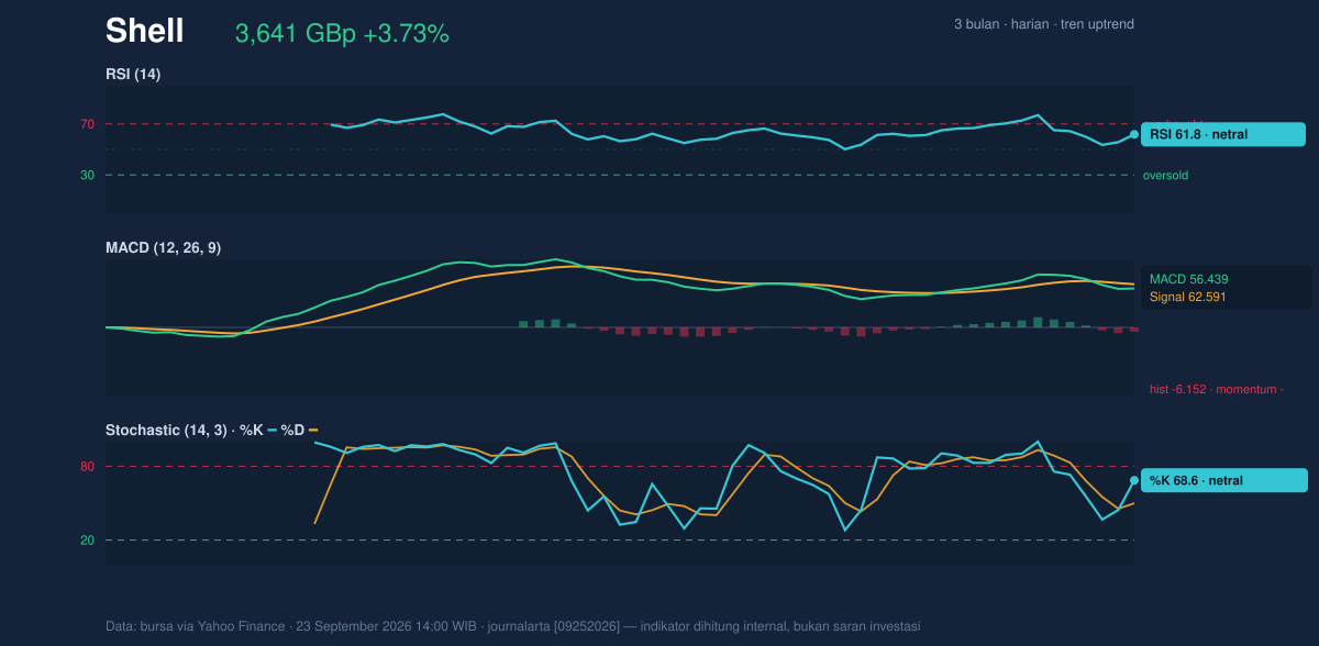 Momentum chart of Shell