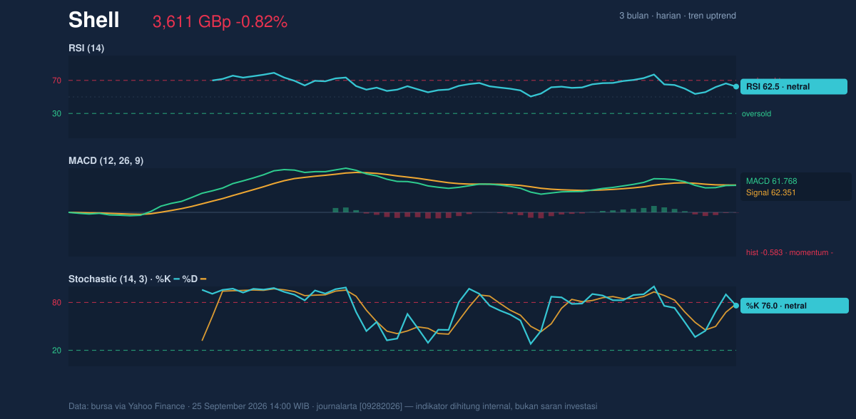 Momentum chart of Shell