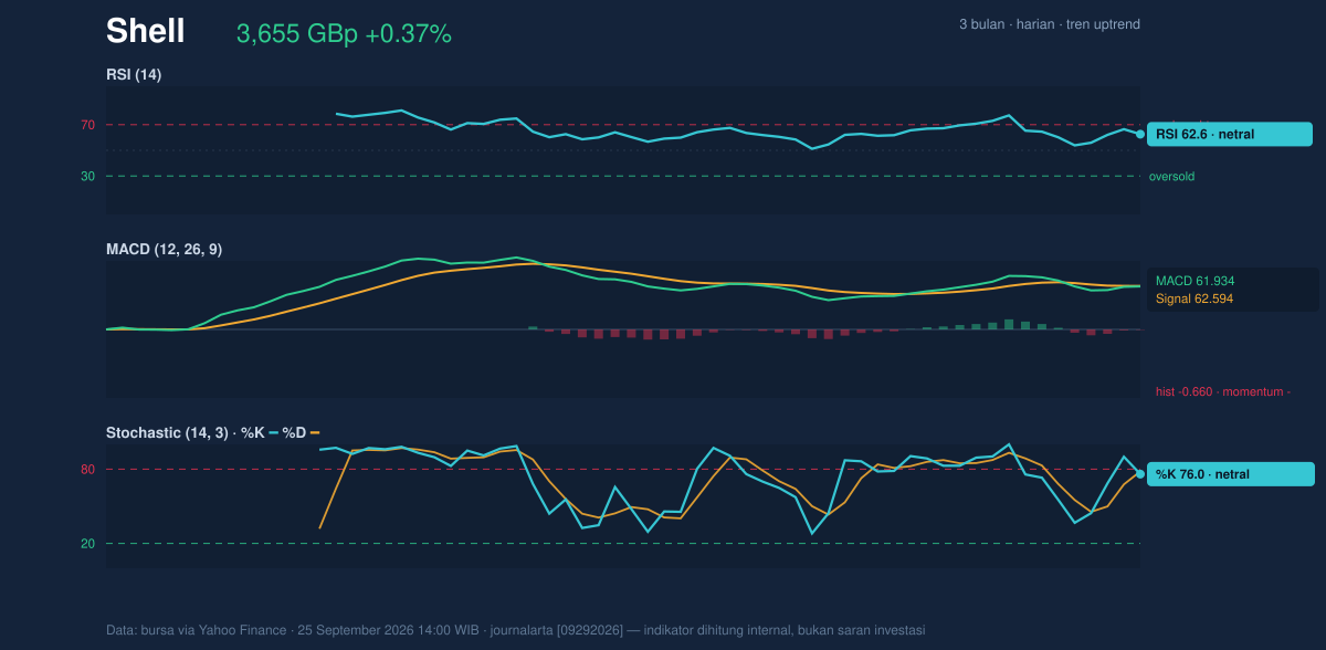 Momentum chart of Shell