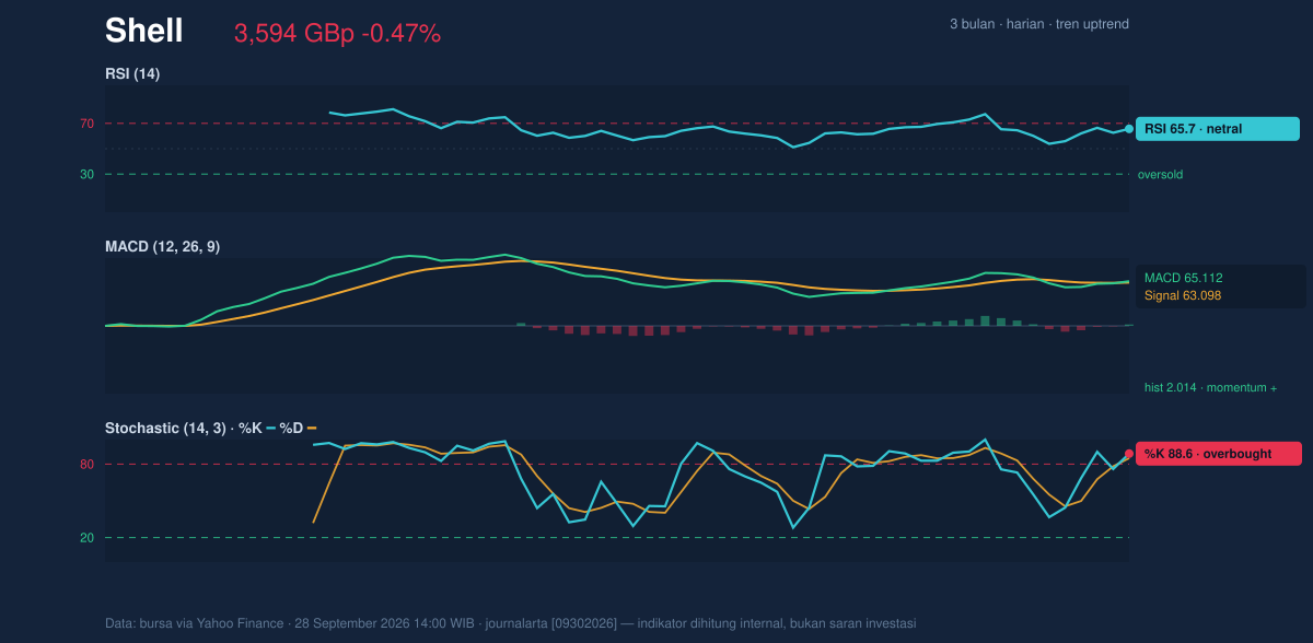 Momentum chart of Shell
