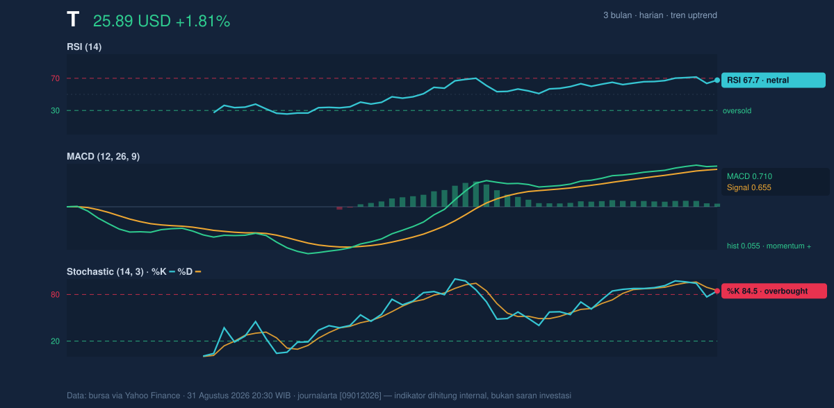 Momentum chart of T