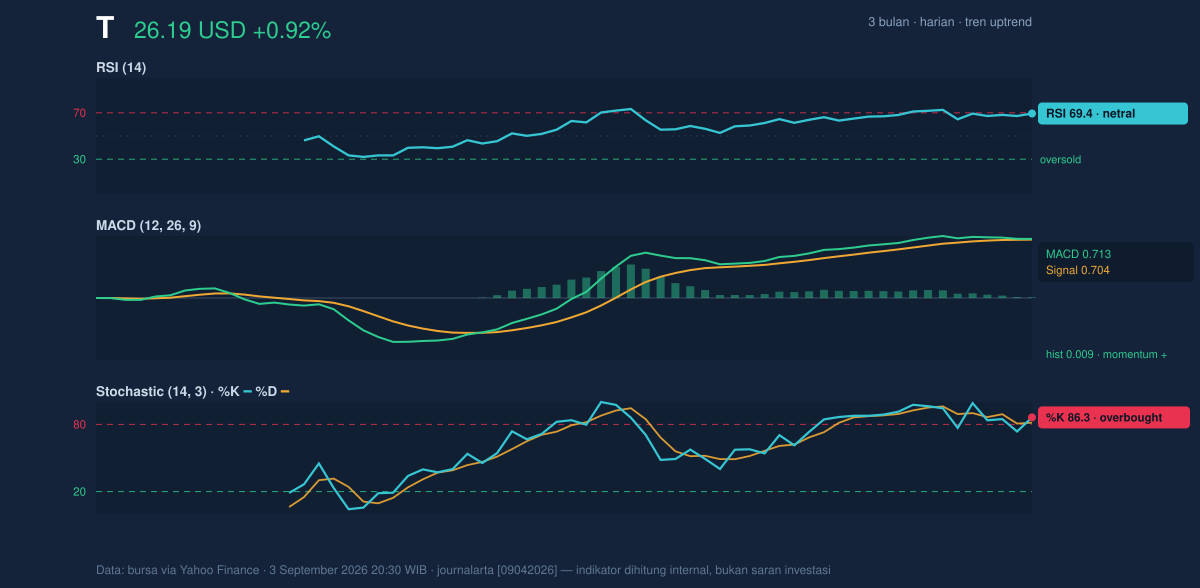 Momentum chart of T