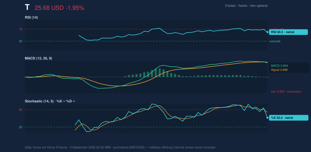 Momentum chart of T