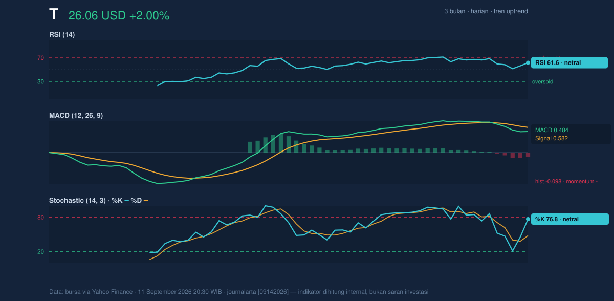 Momentum chart of T