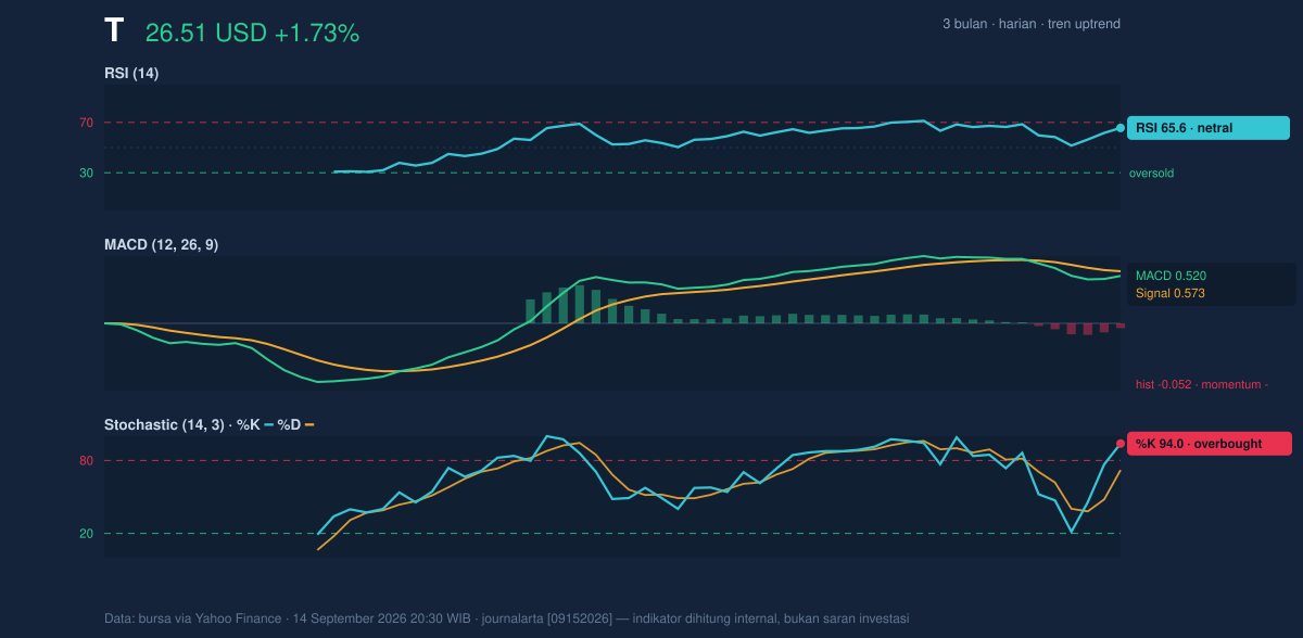 Momentum chart of T