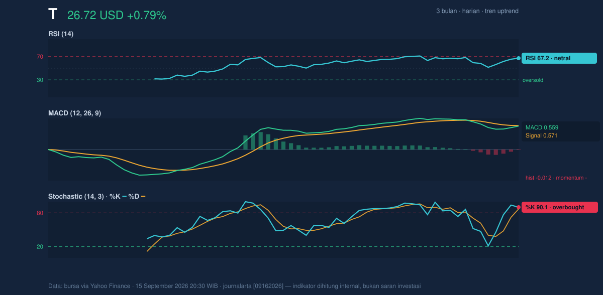 Momentum chart of T