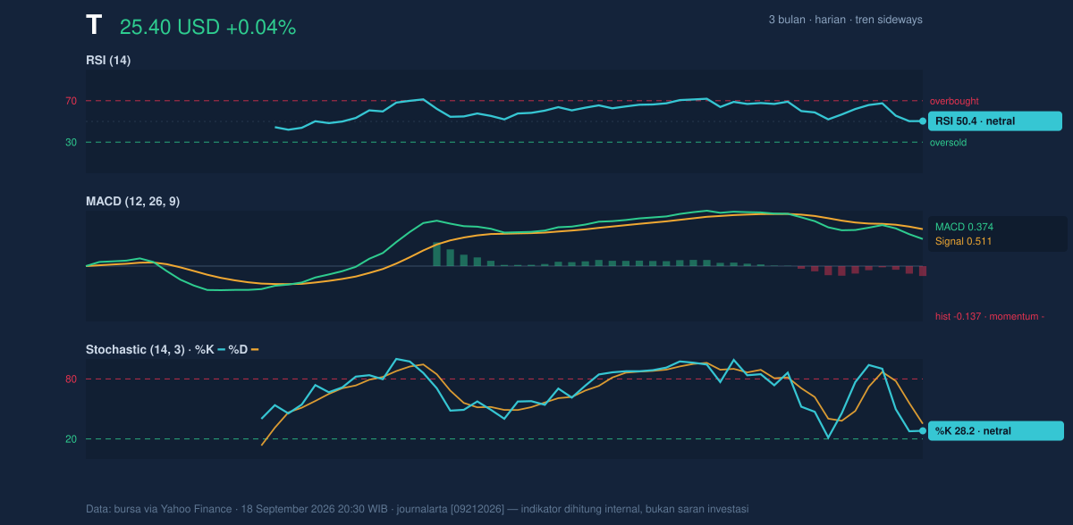 Momentum chart of T