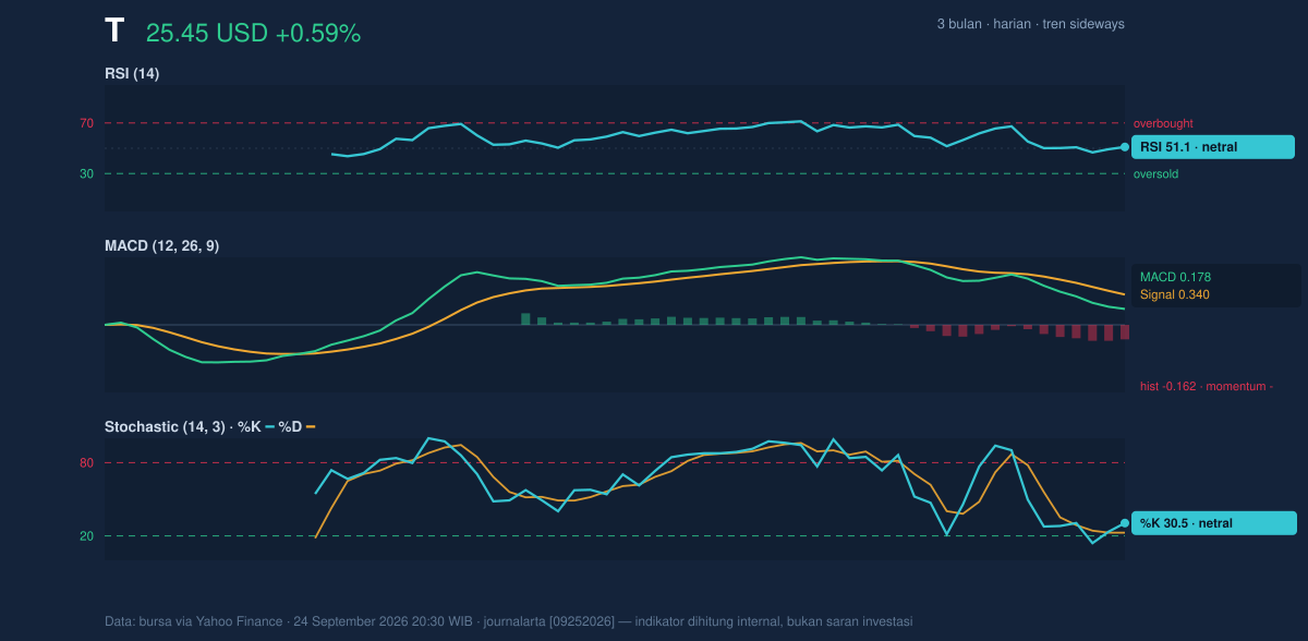 Momentum chart of T