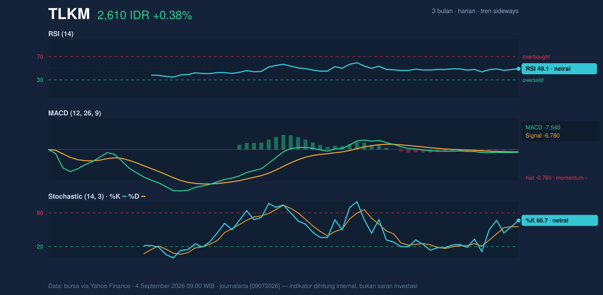 Grafik momentum TLKM