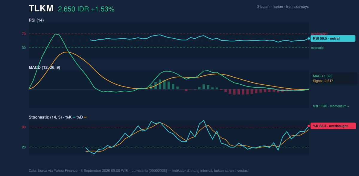 Grafik momentum TLKM