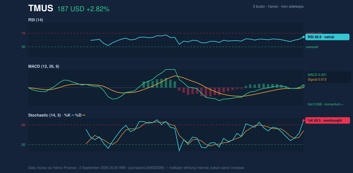 Momentum chart of TMUS