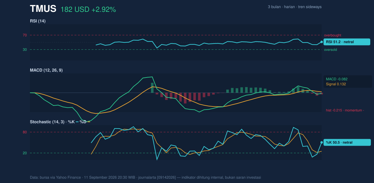 Momentum chart of TMUS