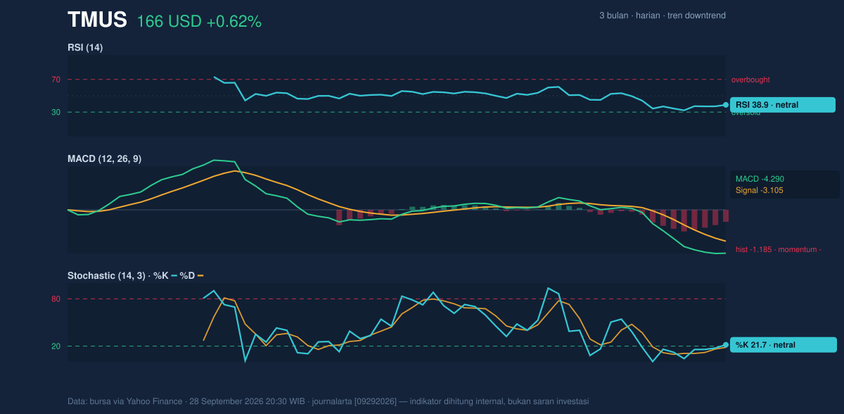 Momentum chart of TMUS