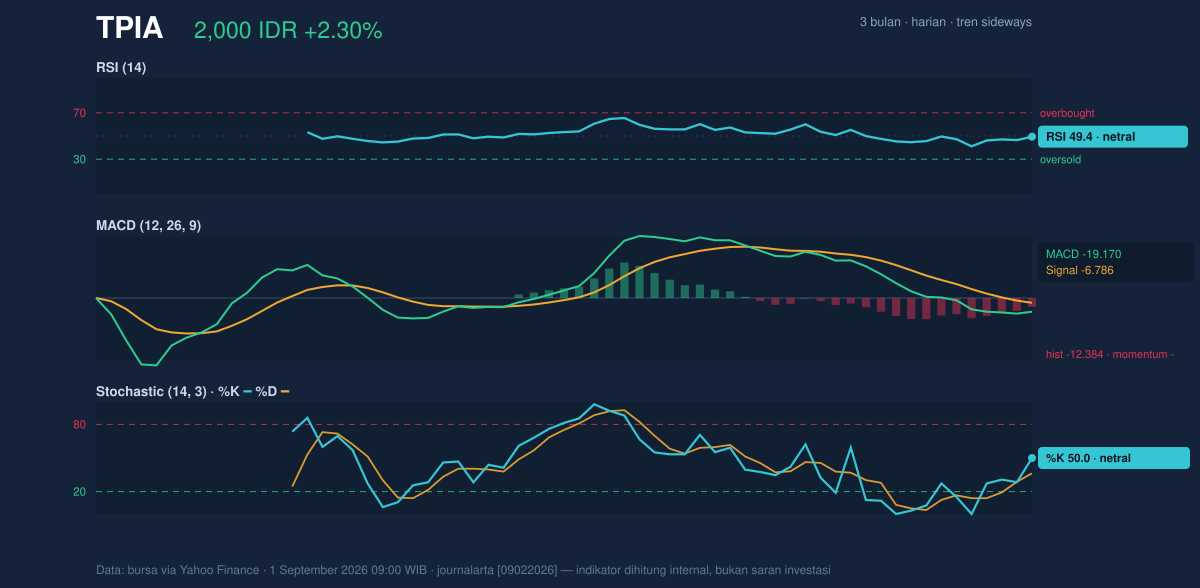 Grafik momentum TPIA