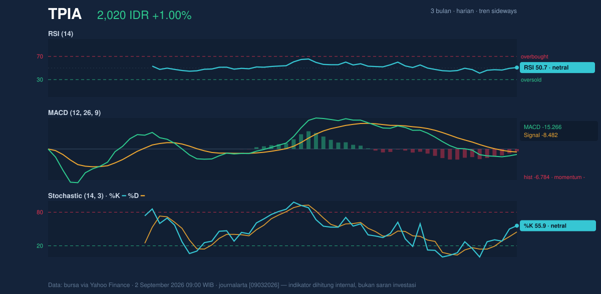 Grafik momentum TPIA