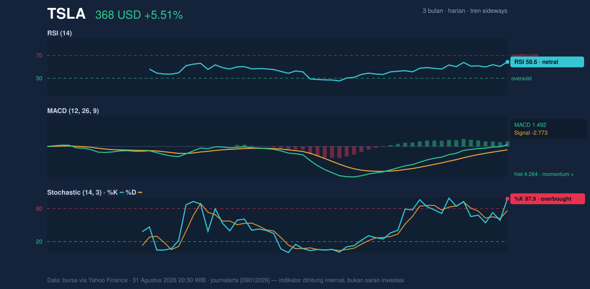 Momentum chart of TSLA