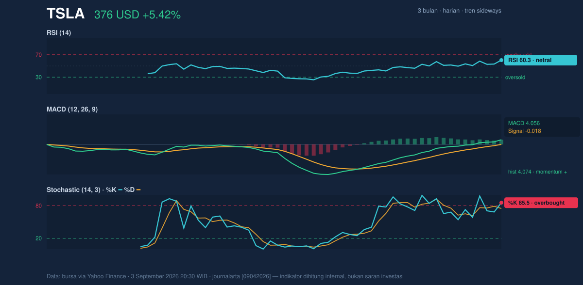 Momentum chart of TSLA