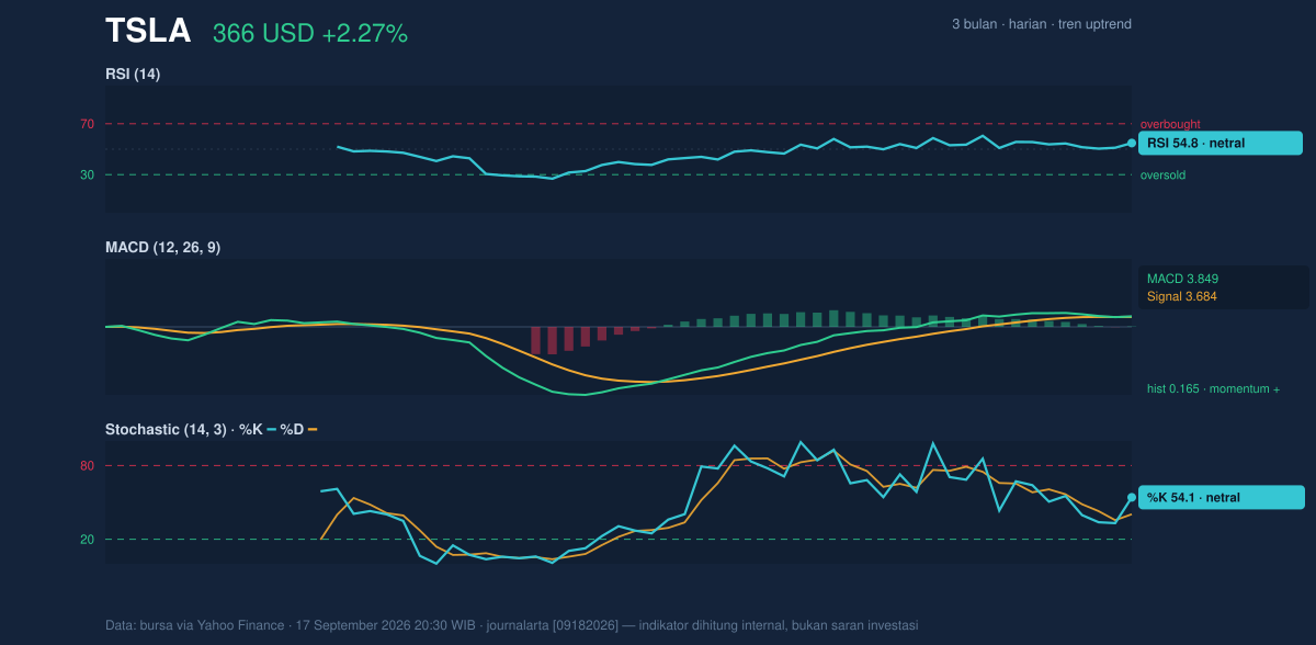 Momentum chart of TSLA