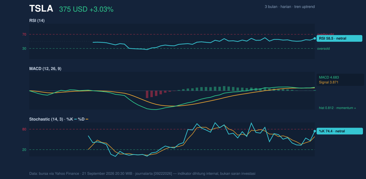 Momentum chart of TSLA