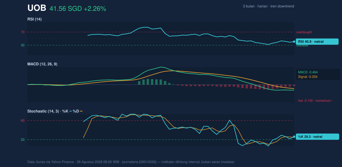 Momentum chart of UOB