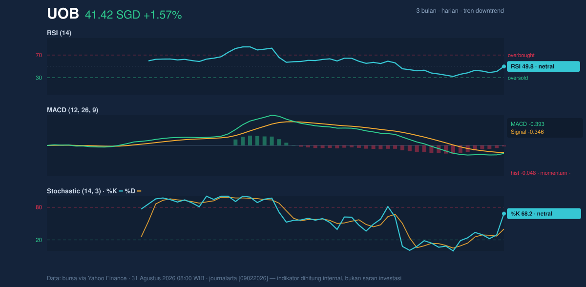 Momentum chart of UOB