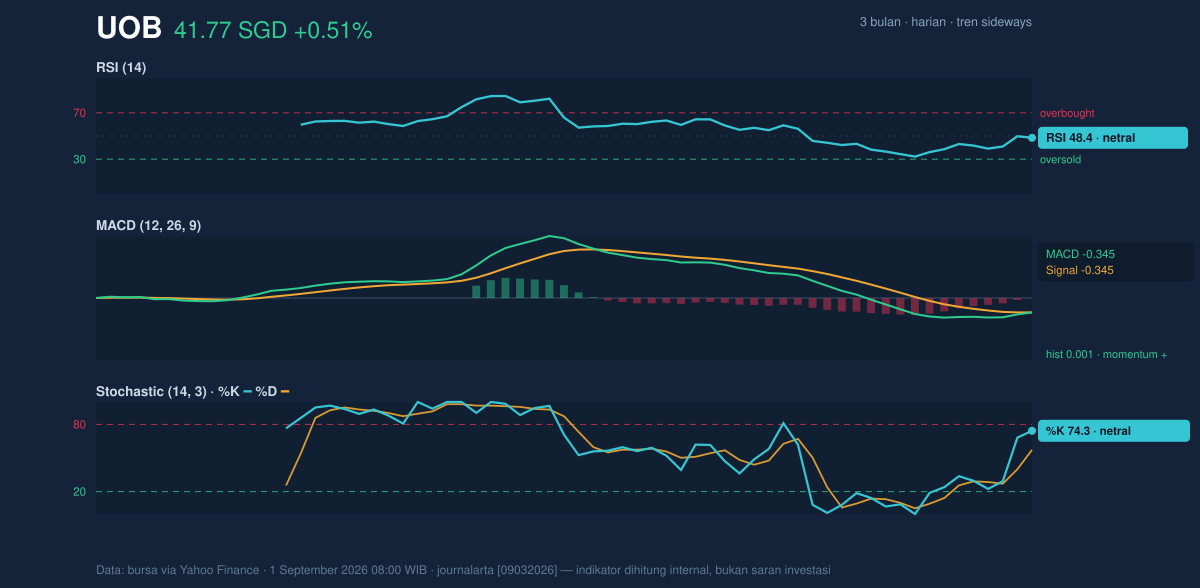 Momentum chart of UOB