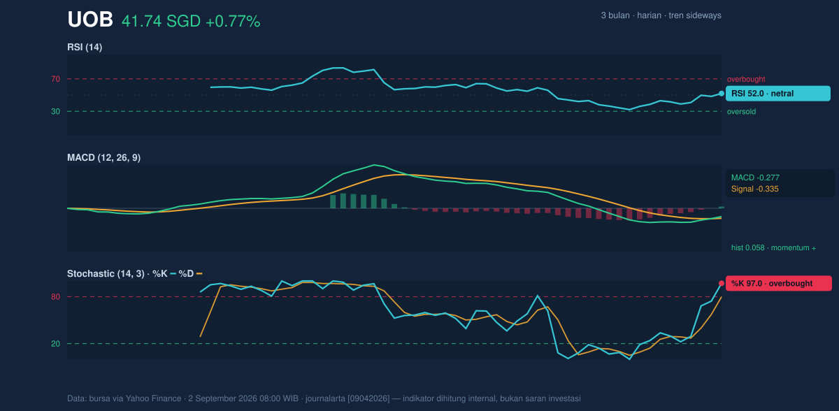 Momentum chart of UOB