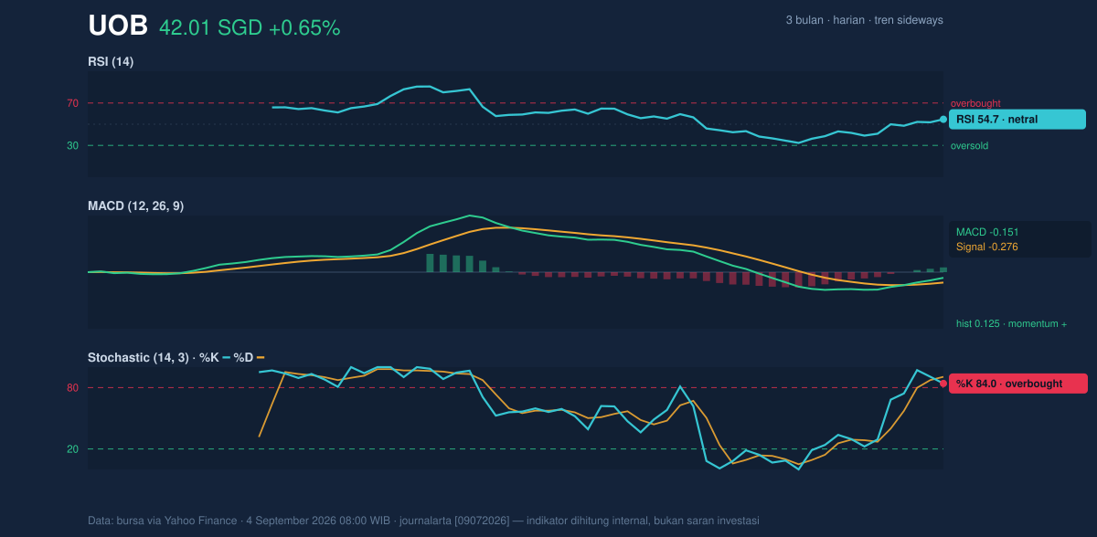 Momentum chart of UOB