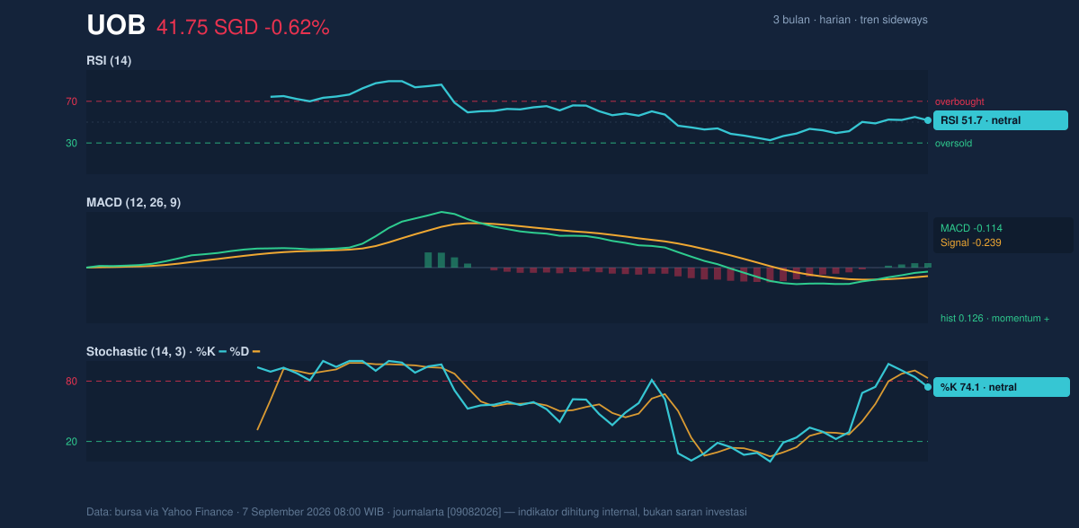 Momentum chart of UOB