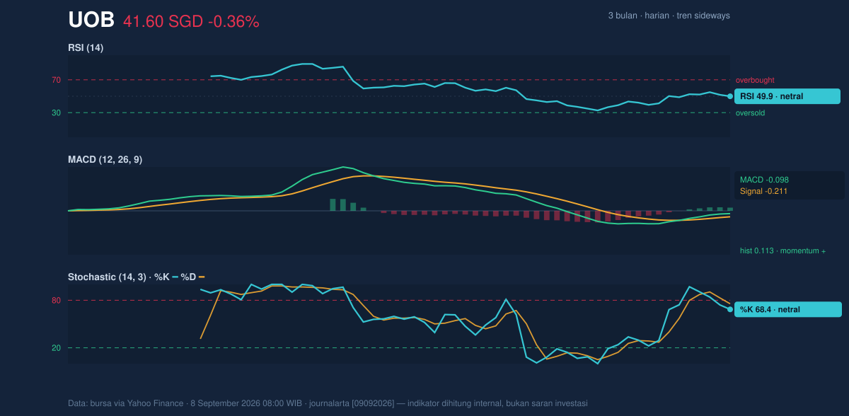 Momentum chart of UOB