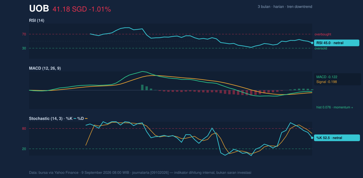 Momentum chart of UOB