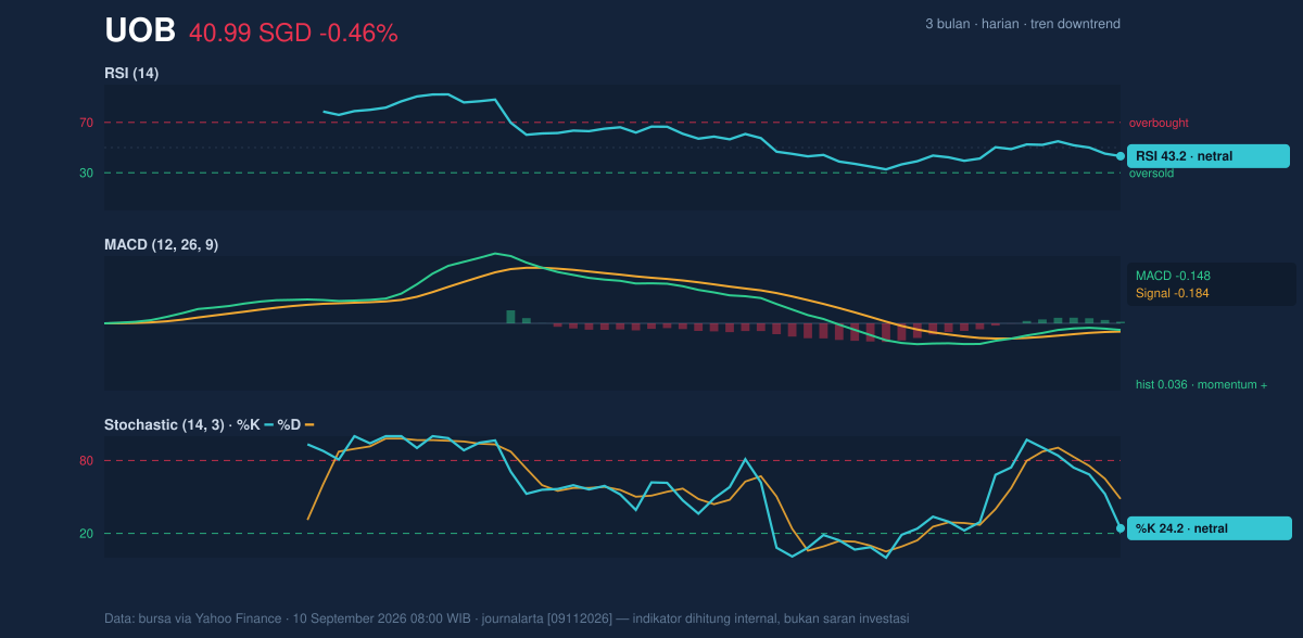 Momentum chart of UOB