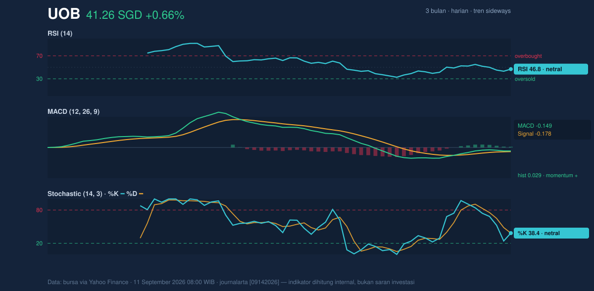 Momentum chart of UOB