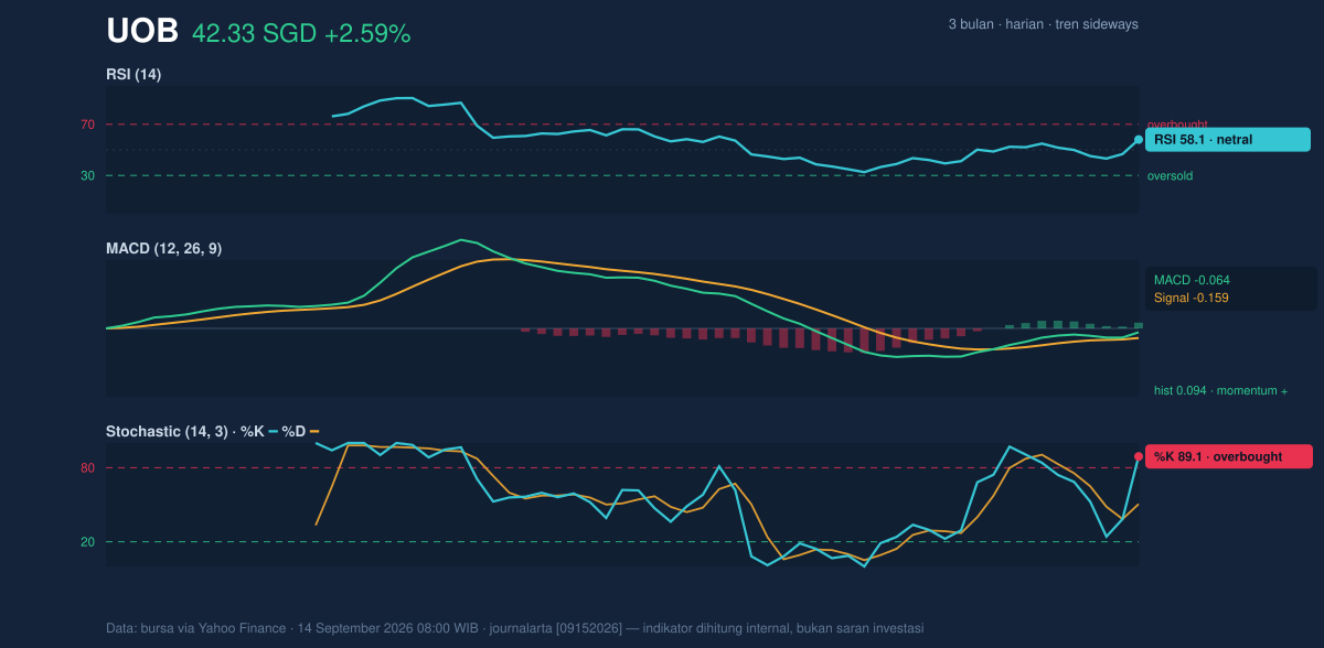 Momentum chart of UOB