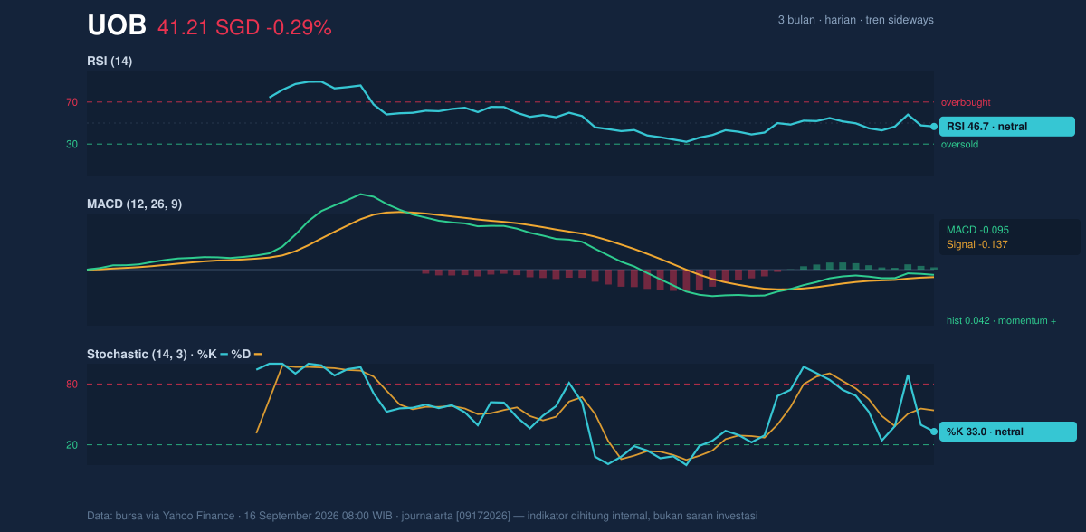 Momentum chart of UOB