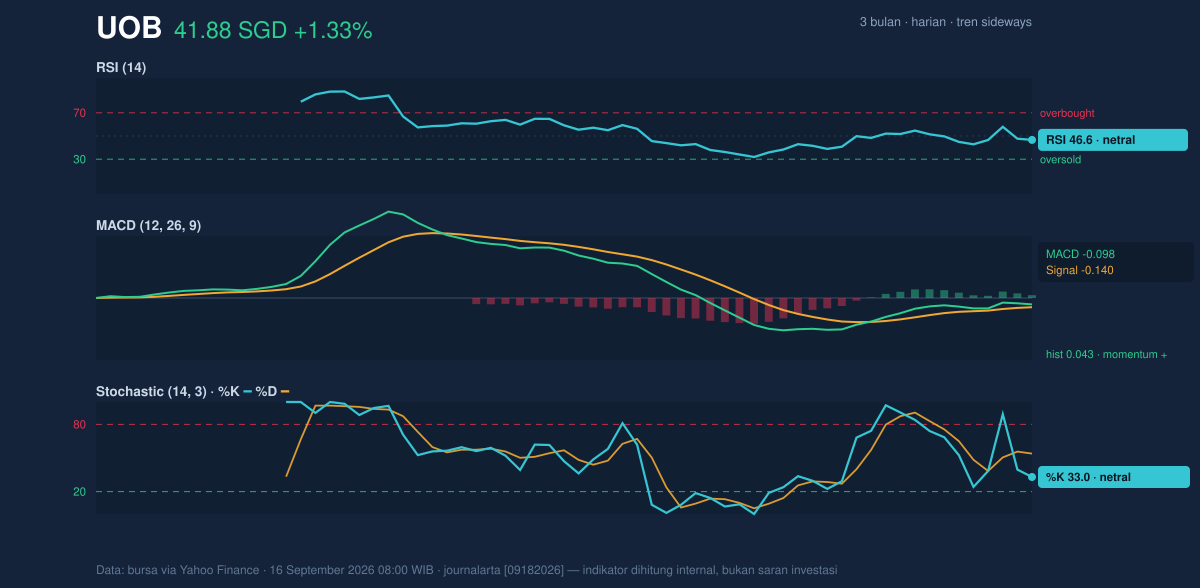 Momentum chart of UOB