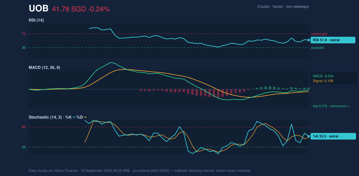 Momentum chart of UOB