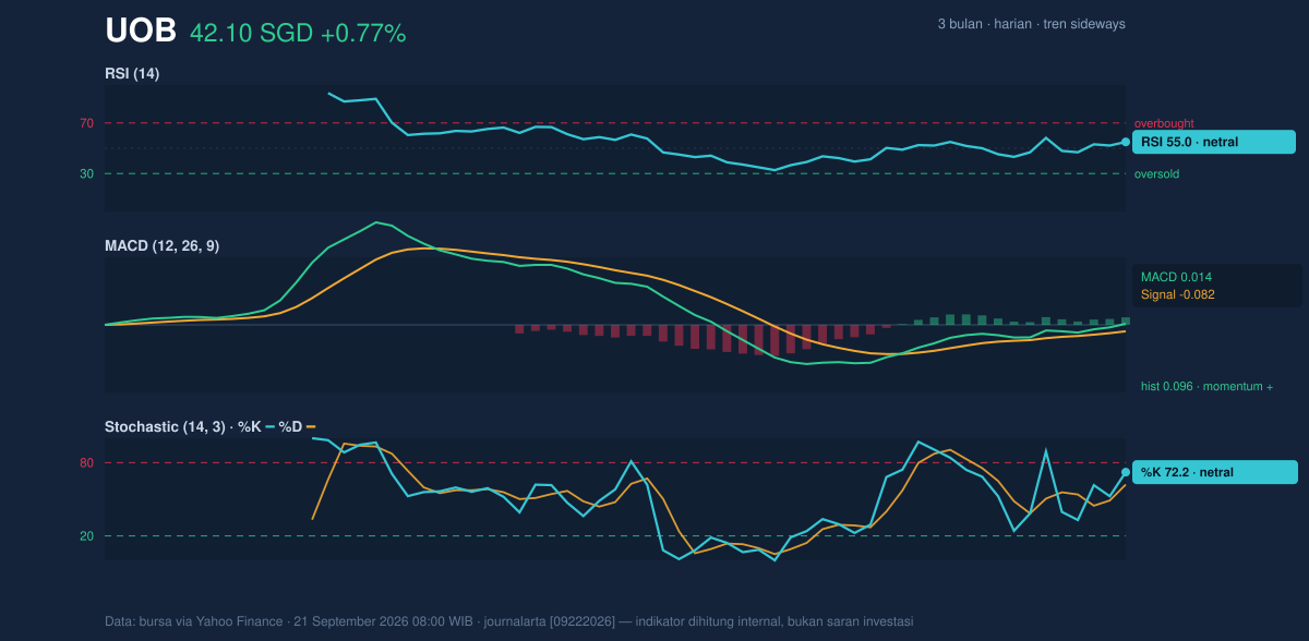 Momentum chart of UOB