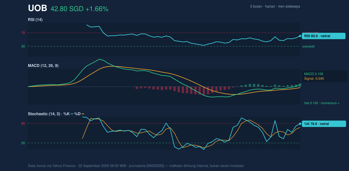 Momentum chart of UOB