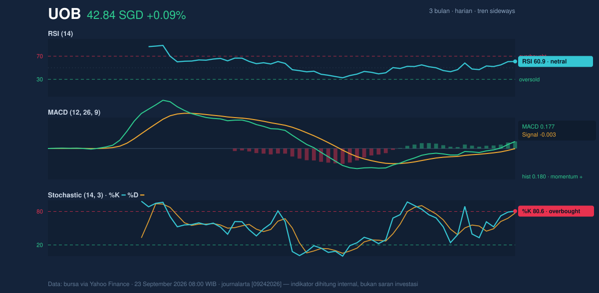 Momentum chart of UOB