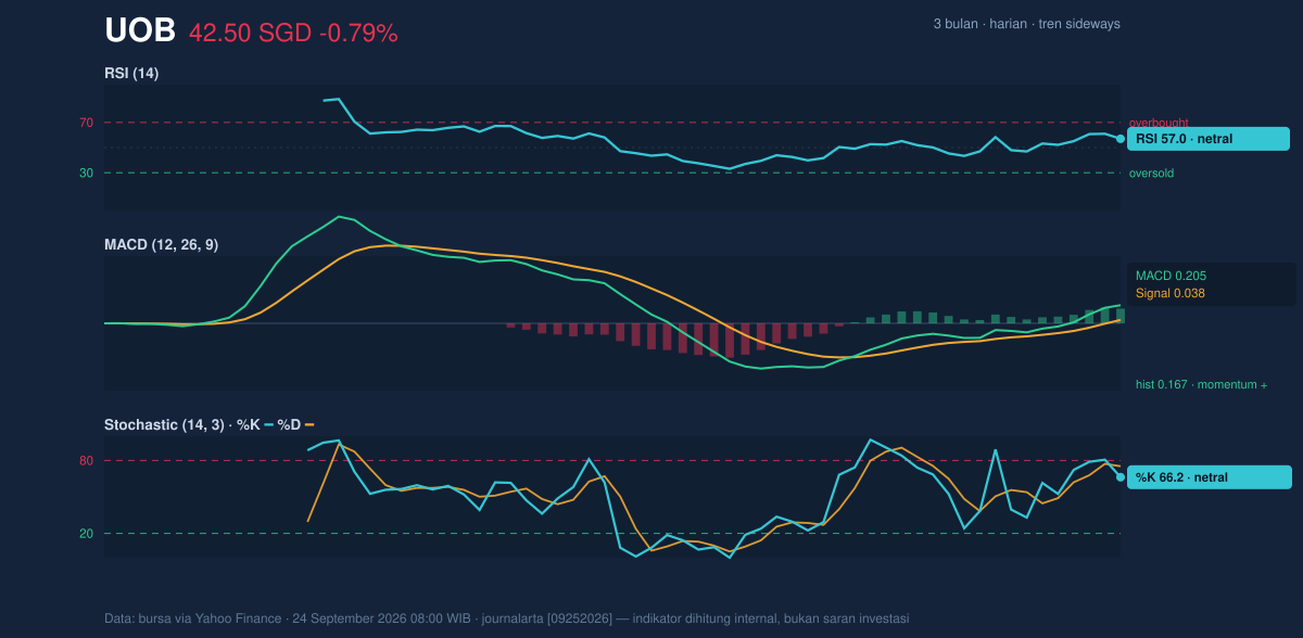 Momentum chart of UOB