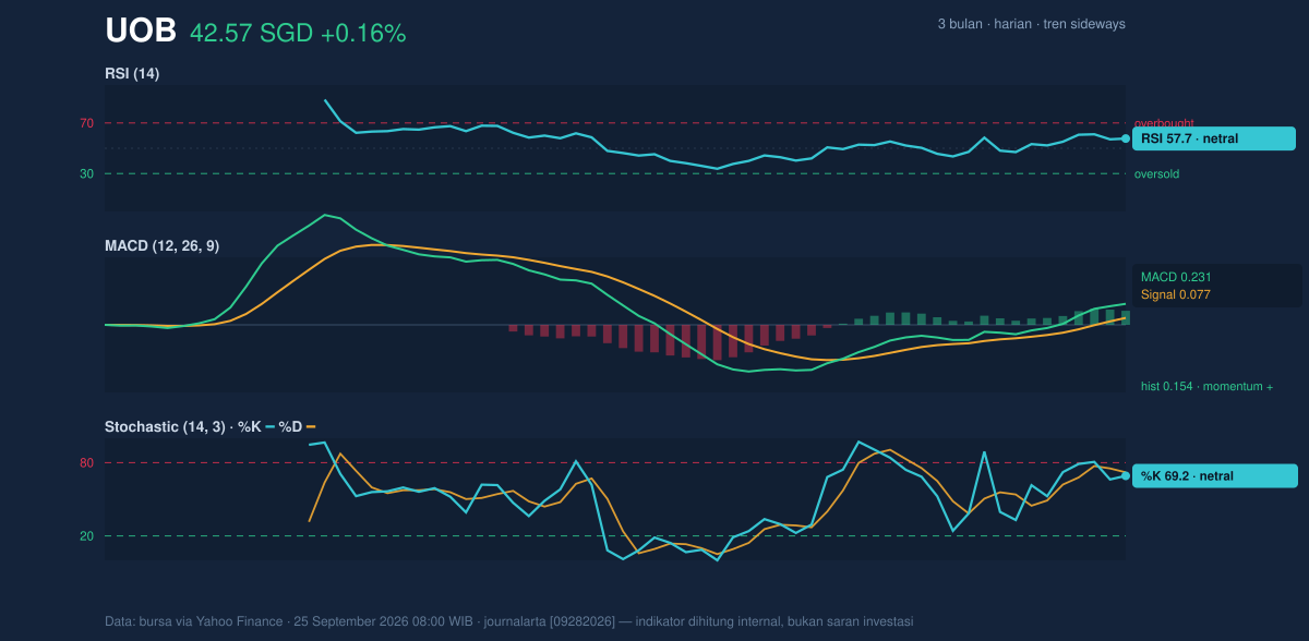 Momentum chart of UOB