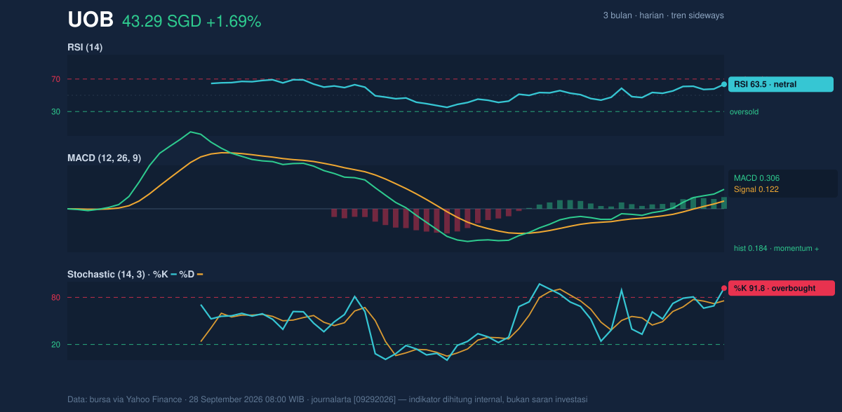 Momentum chart of UOB