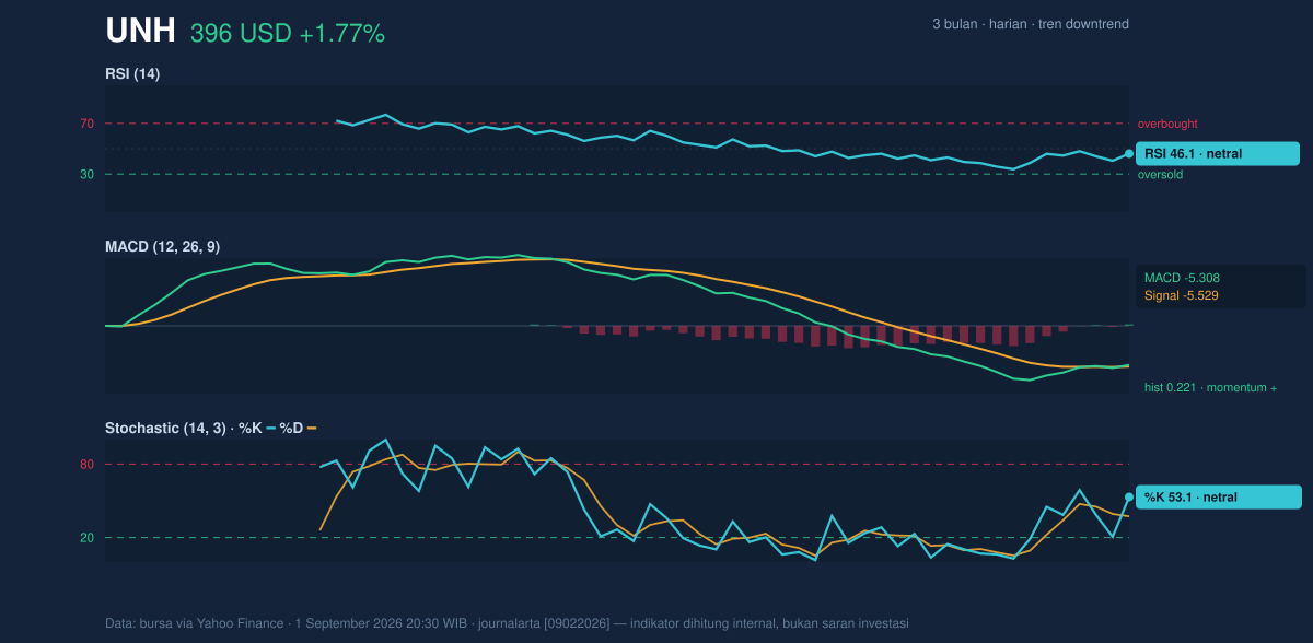 Momentum chart of UNH
